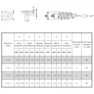 Gipsskruvar fin tråd