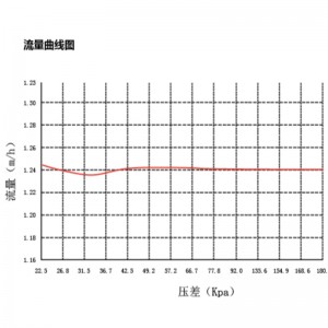 CKV5 ... Series dynamisk balansering elektrisk tvåvägsventil