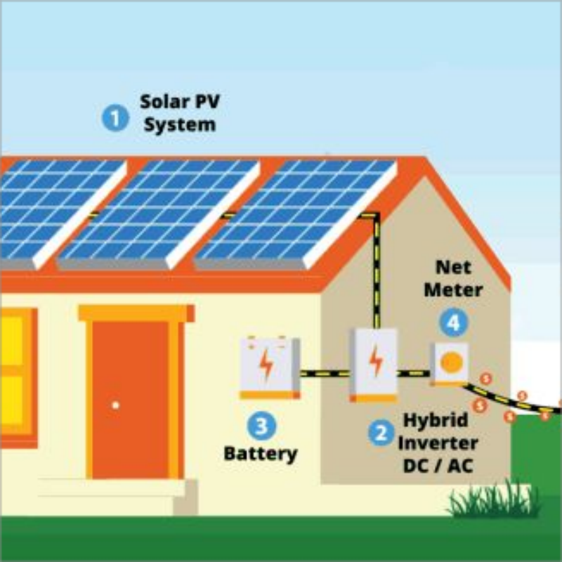 Viktiga komponenter i lagringssystem för solenergi